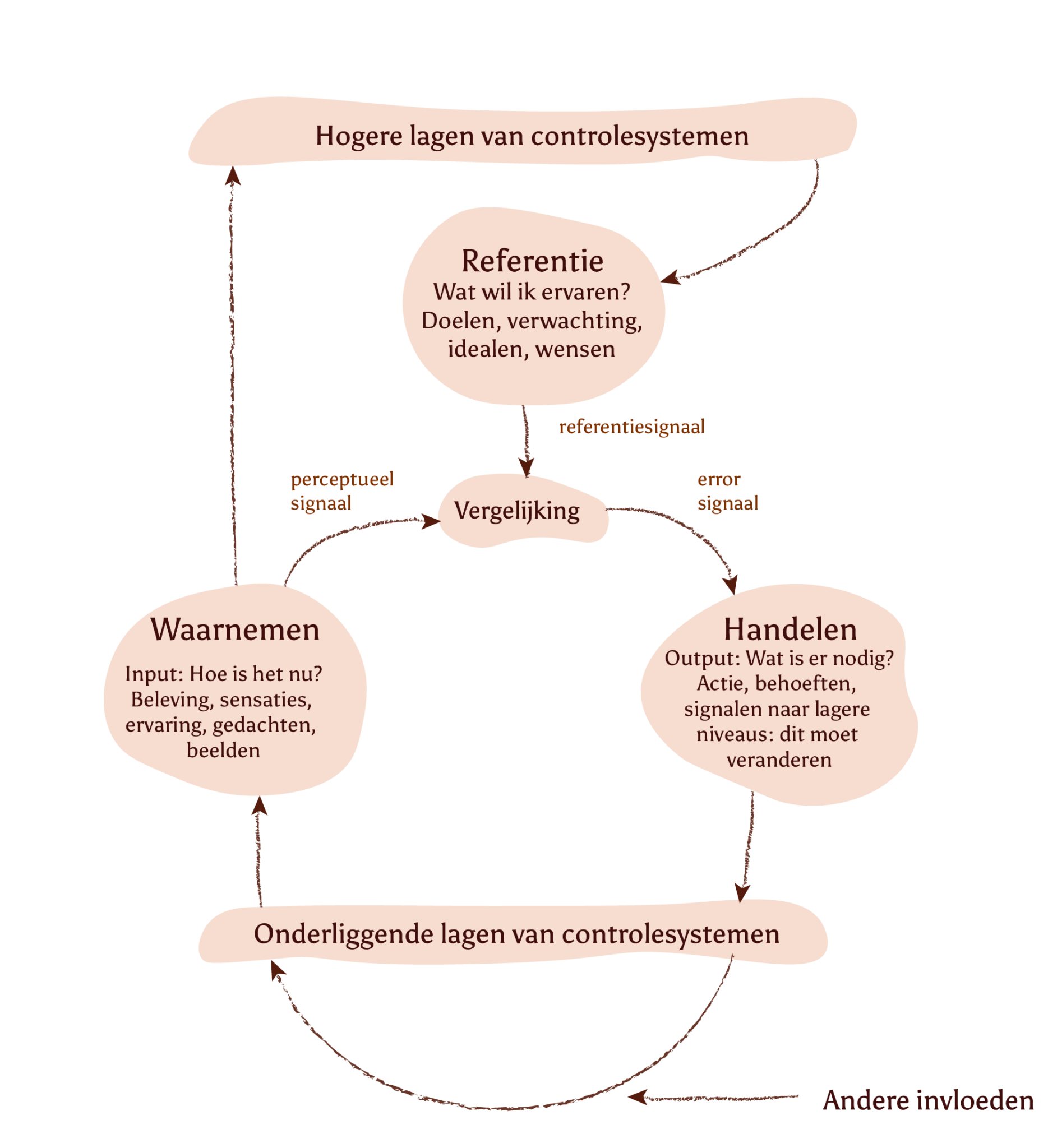 Wat Is De Perceptual Control Theory Perceptual Control Theory